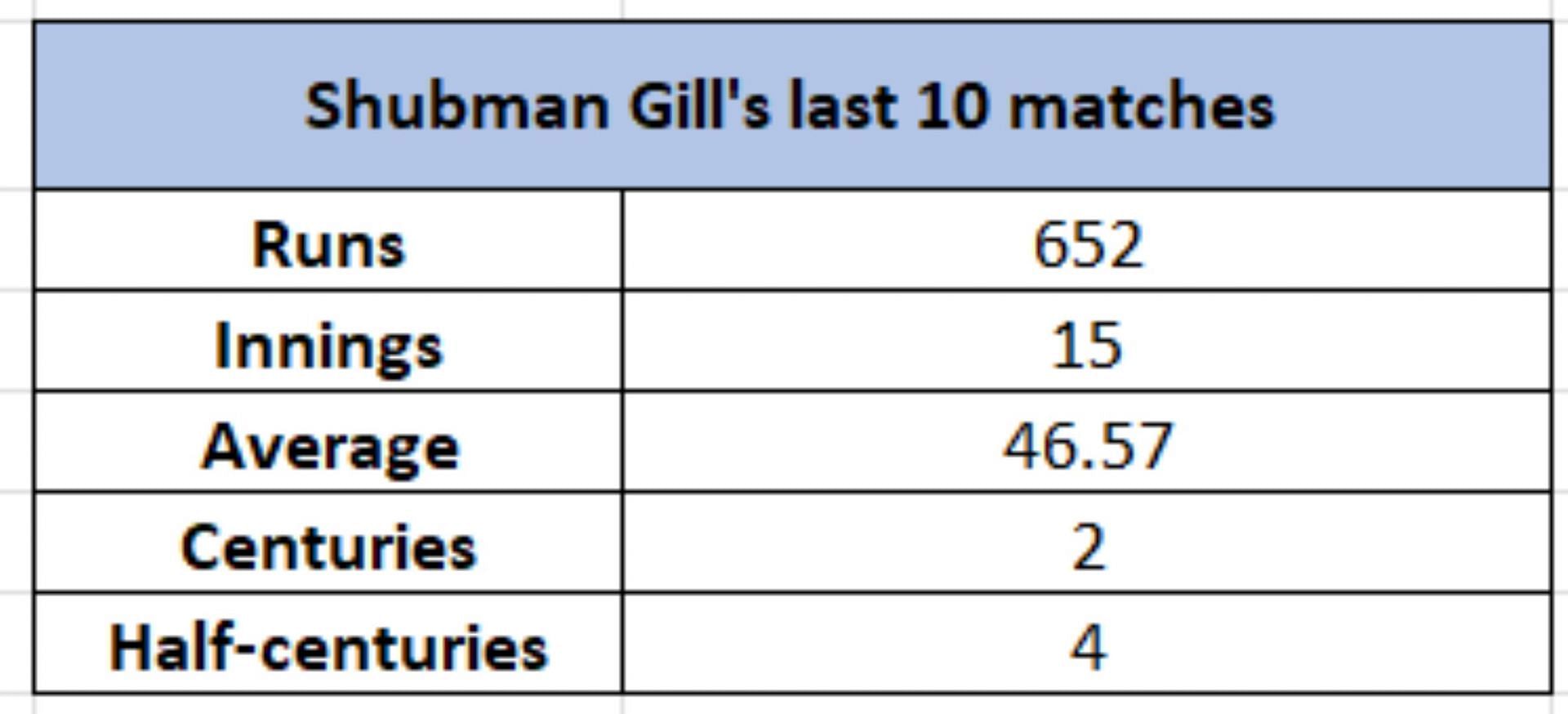 Gill's last 10 match numbers